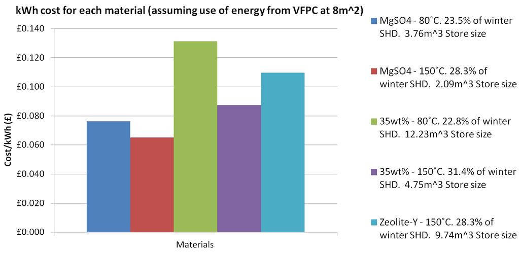 Cost/kWh Graph shows the Cost/kWh of energy produced from the VFPC+TCES systems.