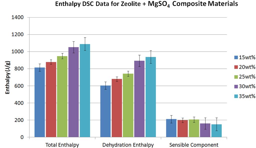 Composites Enthalpy 35wt% composite has a dehydration enthalpy, taking sensible losses into account, of ~950J/g using