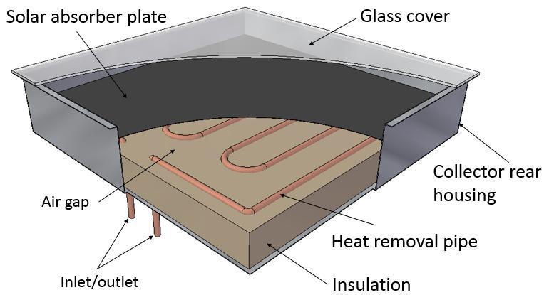 Vacuum Flat Plate Solar Thermal Collectors Conventional flat plate solar thermal