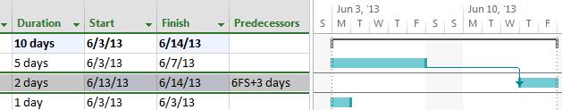 7 Review the result of entering the lag time in the Predecessors column and on the Gantt chart.