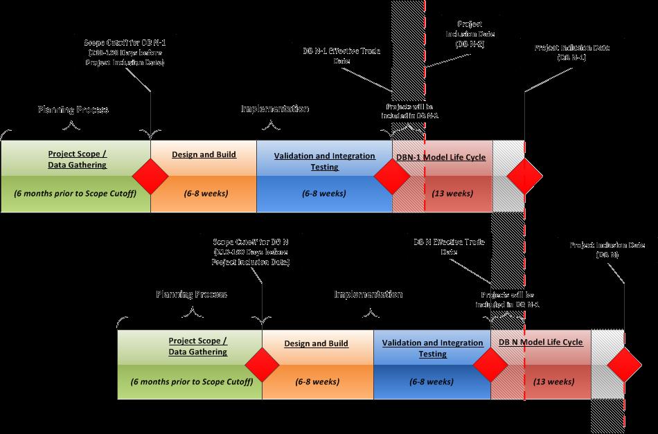 Exhibit 5-1: FNM Update Process Flow and Timeline Version