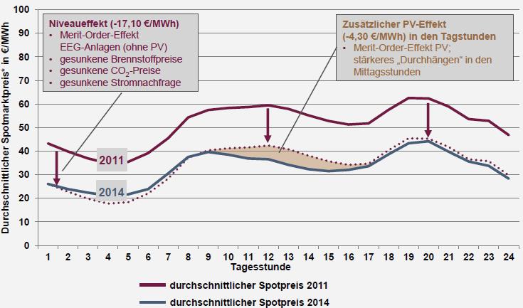 The German perspective Influence of PV on the price of electricity