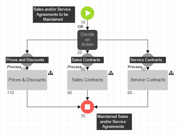 Model Structure Detailed processes Detailed processes represent the lower level of processes in the model and can also be linked to application components, for example, Infor sessions, or to manual