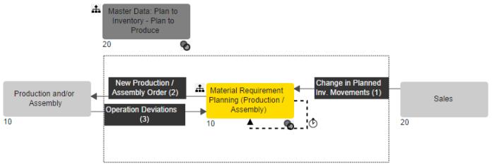 Plan to Inventory (050) The MRP planning is executed periodically (time triggered), based on changes in planned inventory movements which comes from Sales (1).