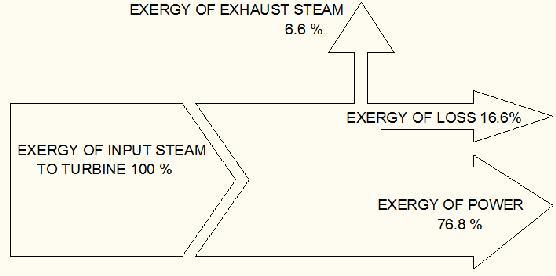 J.R.Mehta et al/int.j.chemtech Res.2013,5(2) 962 The experimental result shows that as steam and power load on steam turbine increases its energy and exergy efficiency increases.