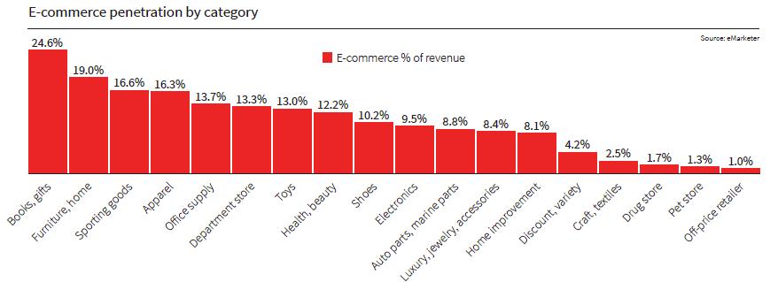 Figure 6: E-Commerce as a Percent of Revenue by Retail Category Excerpted from JLL, Bagged or Boxed? The Future of 13 Retail Categories.