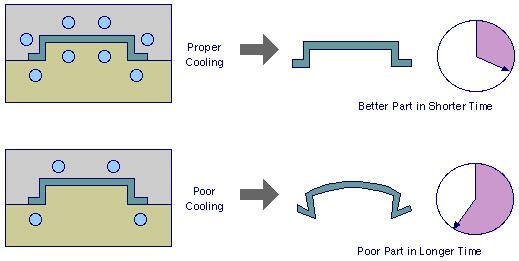 Cooling time Mold cooling accounts for more than two-thirds of the total cycle time in the production of injection molded