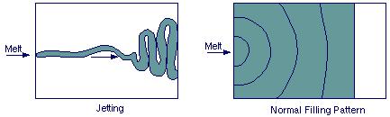 Jetting Jetting occurs when polymer
