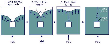 Weld (Knit) Lines A weld line (also called a weld mark or a knit line) is formed