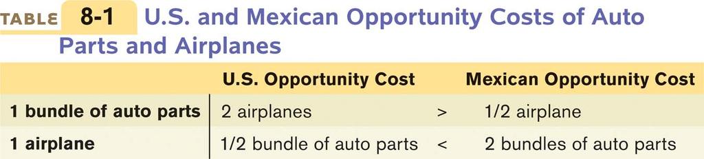 3. So Mexico will offer auto parts in exchange for planes from the US, the US will offer planes in exchange for auto parts from Mexico.