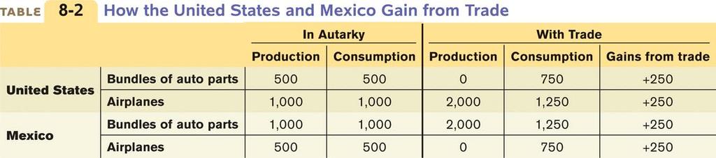 4. Autarky = without trade Columns with trade assume that trade occurs at the rate of one plane for each one bundle of auto parts.