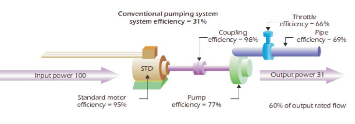 Moving from Device to System Savings VSD End Use Demands Minimum Energy Performance Standards (MEPS) Extended Product-