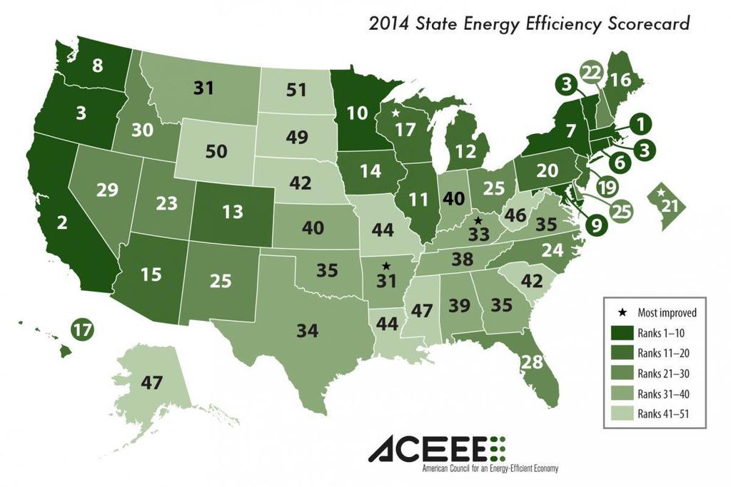 2014 State Energy Efficiency Scorecard Considers six policy areas: 1. Utility and public benefits programs and policies 2. Transportation policies 3.