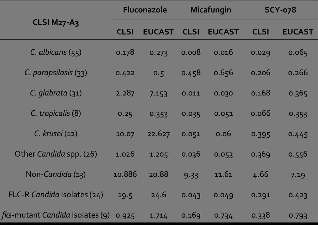 Activity of SCY-078 against Candida spp. obtained by EUCAST and CLSI procedures L.J.