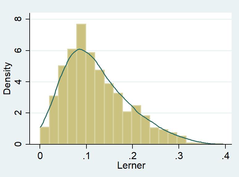 Distribution of Lerner Index Mean = 0.132 Std.Dev = 0.