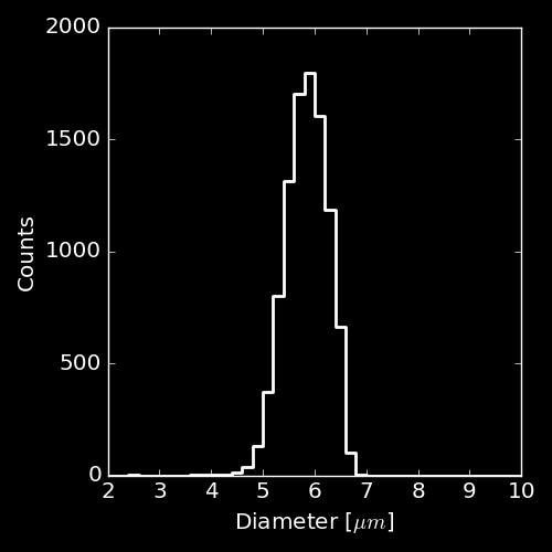 Fast Fibre Diameter Distribution: Example: Distribution within a CF roving Measured: 10000 fibres Mean diameter: 5.