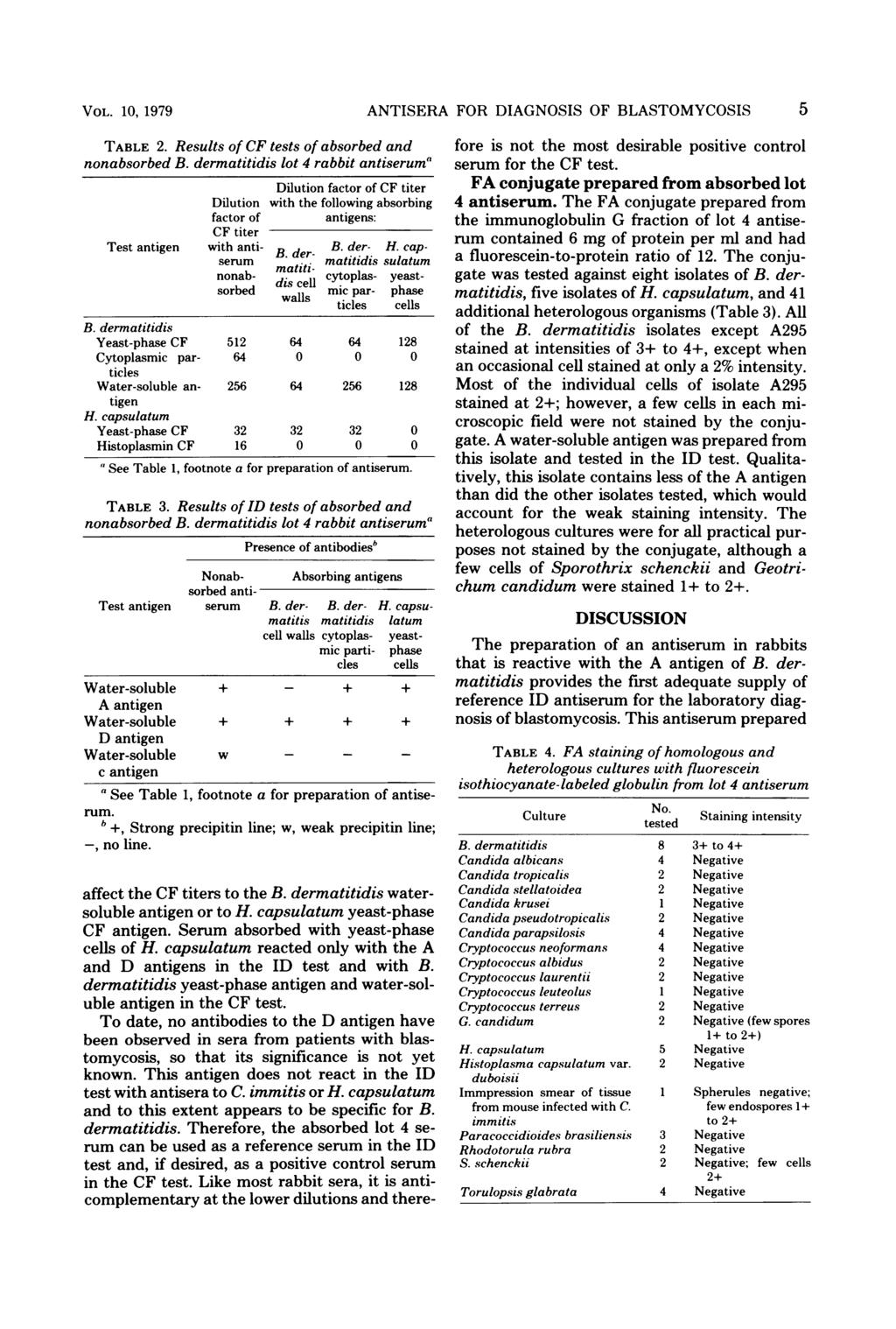 VOL. 10, 1979 TABLE 2. Results of CF tests of absorbed and nonabsorbed B.