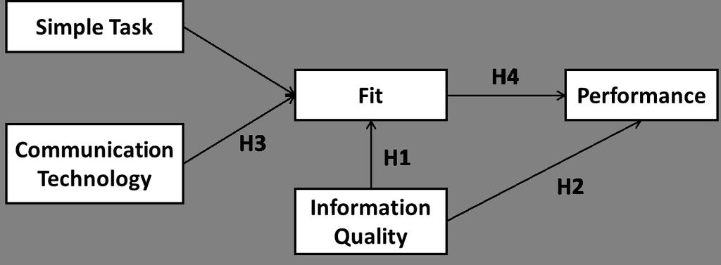 Thus, we argue that information quality would affect an individual s perception of usefulness for IS use as an indicator of his/her performance, and state the following hypothesis.