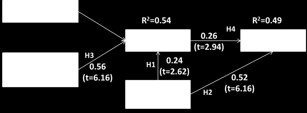 resamples) to obtain the t-values corresponding to each path. The acceptable t-values for two-tailed tests are 1.96 and 2.58 at the significance levels of 0.05 and 0.01.