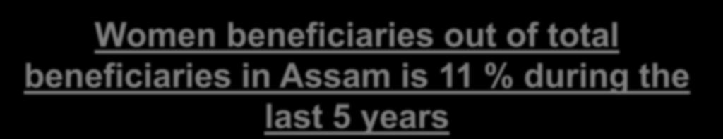 Women beneficiaries out of total beneficiaries in Assam is 11 % during the last 5 years Constraints for women Land