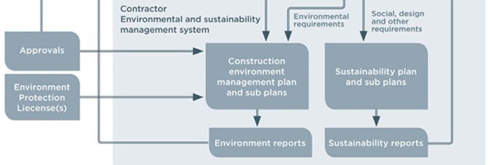 The SMP shall comprise of a main SMP document and issue-specific sub-plans. b. Depending on the scope and scale of the works, TfNSW may decide to streamline the SMP and sub-plan requirements.
