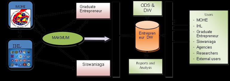 126 M.S. Abu-Bakar et al, 2014 Based on the user requirements in the requirement phase, the data warehouse model for entrepreneurs is shown in Figure 4.