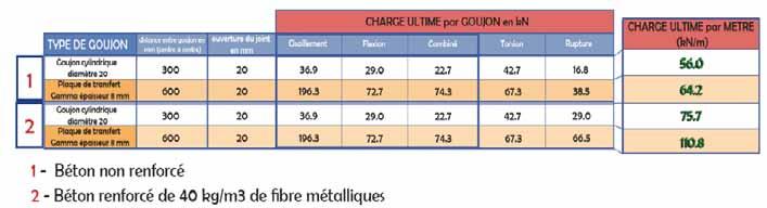 Plain concrete Reinforced concrete of 40 kg/m3 of steel fibres The above calculations are based on a characteristic resistance in the concrete compression of 40 MPa, an elastic limit of the steel