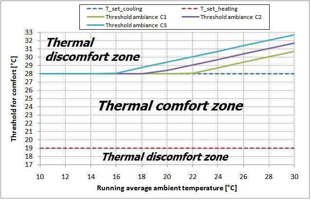 13th Conference of International Building Simulation Association, Chambéry, France, August 26-28 For the analysis of the summer thermal comfort, we have developed a comfort analysis model based on