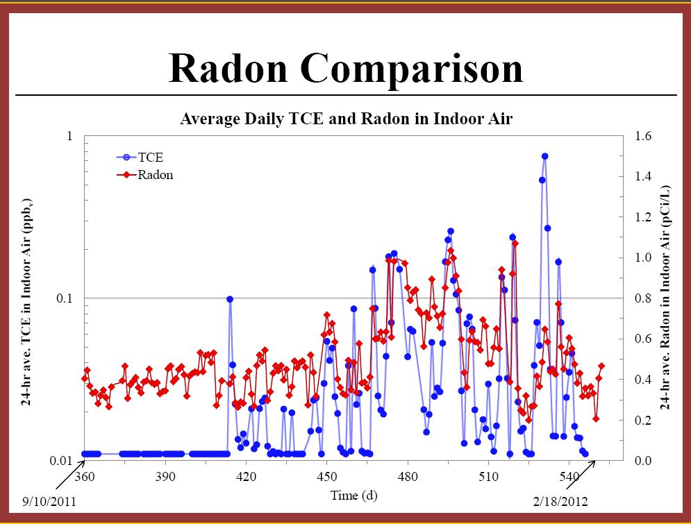 Some Temporal Evidence from ASU s Sun Devil Manor Radon intrudes in Soil Gas ~~ w/ TCE Differences; but similar behavior under natural conditions Different Units, Scales, & Baselines, but: 2011 2012