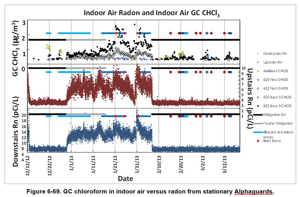 EPA ORD Indy house (~20 days w/o active or passive mitigation, over 4 months) Chloroform & Radon (Rn) appearing to change