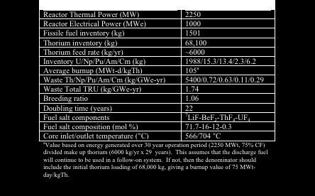 Summary of Key MSBR Parameters These values from MSBR design report (ORNL-4541) (note that