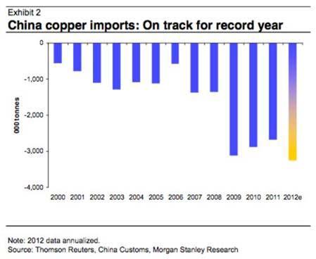Total copper product imports improved 4% YoY and 11% MoM and are up 5% YTD, in line with our expectations of copper consumption growth in China this year.