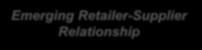 Emerging Retail-Supplier Relationship Product supply chain relationships are evolving to be more transparent and communicative Traditional Retailer-Supplier Relationship Characteristics Arms-length