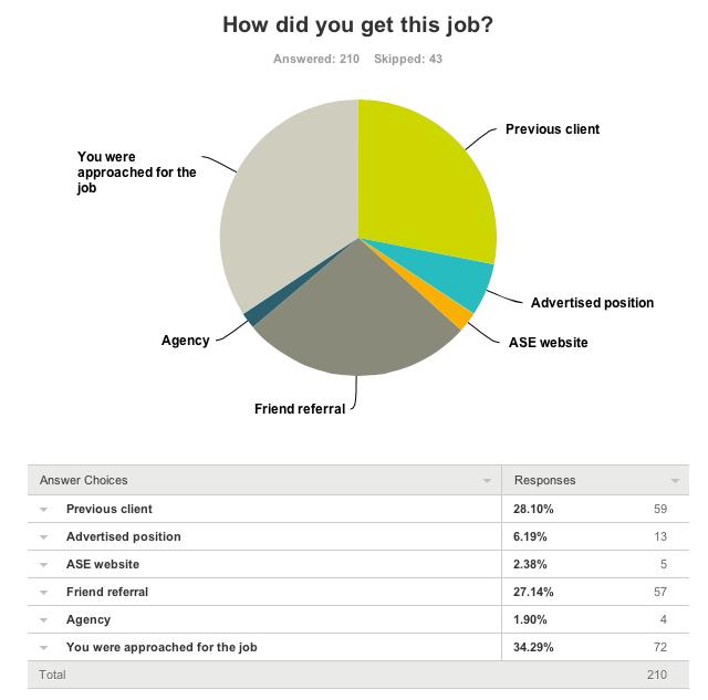JOB HUNTING It s good to see the ASE website jobs bulletin has helped some members find work this year. We hope to increase this in the future.