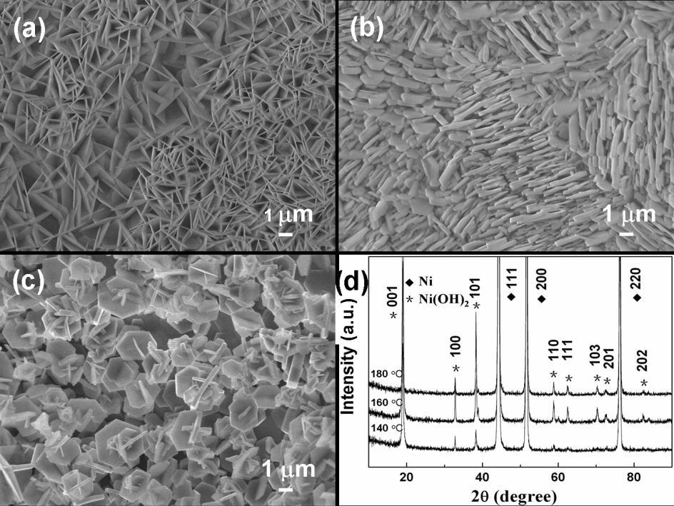 Fig. S3 SEM images (a)-(c) and XRD patterns (d) of Ni(OH) 2 on Ni foam obtained at different temperature. (a) 140 o C, (b) 160 o C and (c) 180 o C. As shown in Fig.