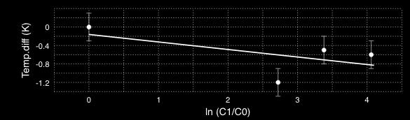 16) ln(c 1 /C 0 ) Climate Sensitivity: -0.11±0.