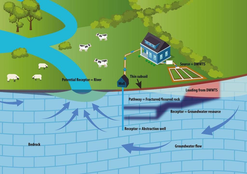 Figures 2.1 and 2.2 show how a discharge from a DWWTS can find its way to a river or groundwater used for drinking water. In Figure 2.