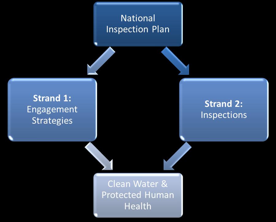 The purpose of strand 1, the engagement strategy, is to ensure all home owners with domestic waste water treatment systems: (1) know what to do to ensure that their system is correctly operated and