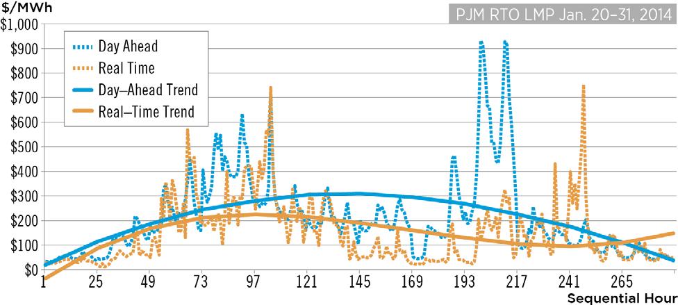 Figure 22. Real-Time and Day-Ahead LMP Comparison Figure 22 compares the average LMPs between the Day-Ahead and Real-Time markets and demonstrates the convergence between the two markets.