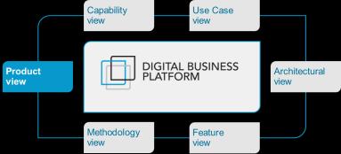 YOUR DIGITAL BUSINESS PLATFORM YOUR DIGITAL FUTURE BUSINESS & IT TRANSFORMATION Business Process Analysis Governance, Risk & Compliance IT Portfolio Management ANALYTICS & DECISIONS Streaming