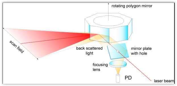 Laser Reader Basics How it works