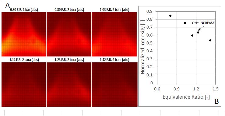 Ammonia Gas Turbine Development A) OH* chemiluminescence, mean values out of 200 images. B) Normalized intensity of mean values using results at 0.8 E.R.-1 Bar.