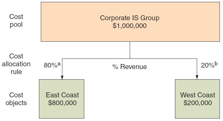 LO 2-3 2-18 Cost Flow Diagram a 80% = $80 million revenue ($80 million