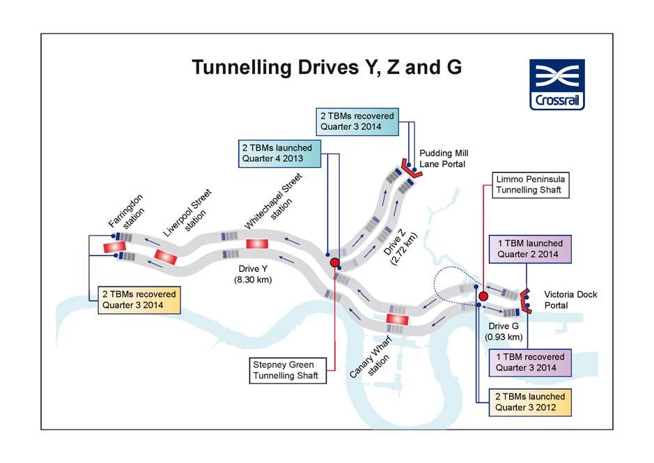 The contractor will simultaneously progress Drives Y and Z as well as the two tunnel drives between the Limmo shaft and the Victoria Dock Portal (Drive G).