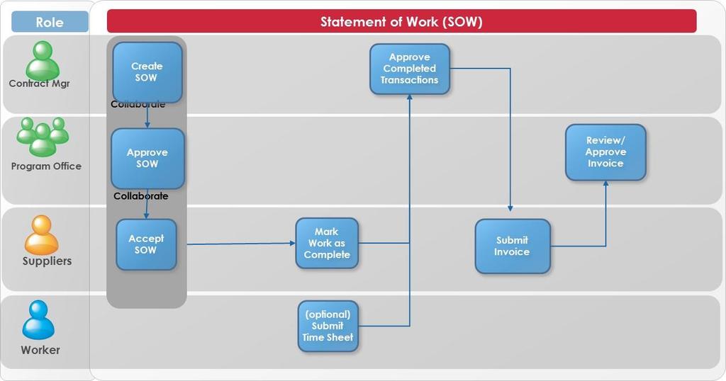 Process Flow: Services Procurement 2016 SAP SE or an