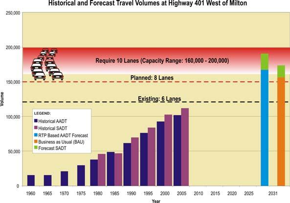 Historical and Forecast Travel Volumes at