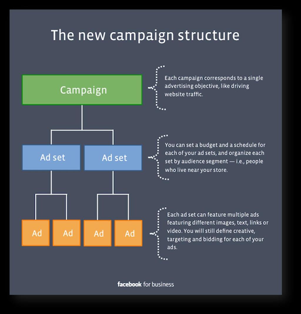 5 A GLANCE AT FACEBOOK'S NEW CAMPAIGN STRUCTURE Are you being prompted to click on Start Tour when you visit the Facebook ads section?