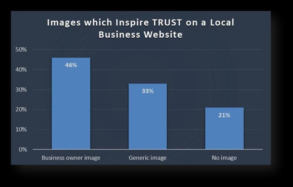 2 HOW DOES AN IMAGE OF YOU MAKES YOUR SMALL BUSINESS MORE TRUSTED In a recent study by experts, they examined what factors consumers look for on a local business website, and in particular, what