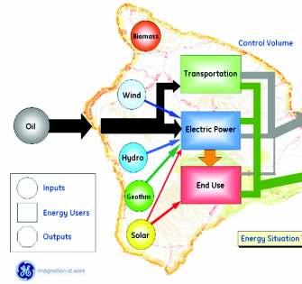 Hawaii Renewable Project Hawaii Clean Energy Initiative grid stability solutions for variable renewables on Kauai Optimizing energy efficiency & renewables for military housing on Oahu Lanai High