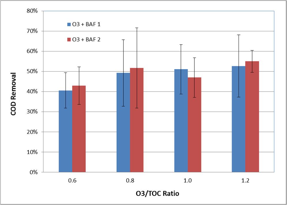 Figure 1 COD Reduction by ozone from March 10, 2014 to April 13, 2014 Figure 2 COD removal